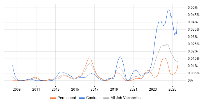 Job vacancy trend for Integrated Workplace Management System in England Job vacancy trend for Integrated Workplace Management System in England