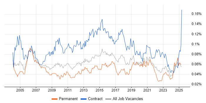 Job vacancy trend for Integration Analyst in England Job vacancy trend for Integration Analyst in England