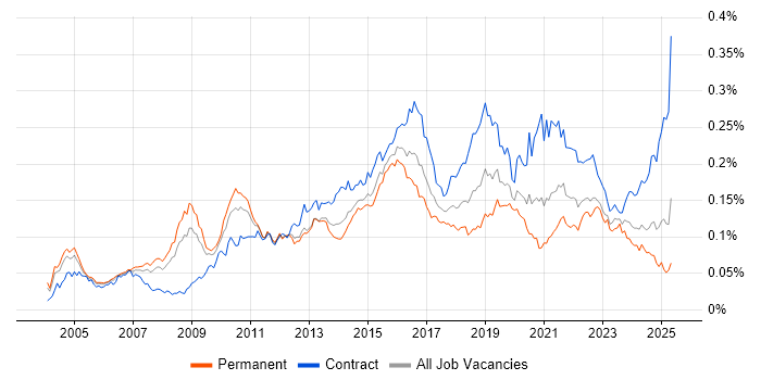 Job vacancy trend for Integration Architect in England Job vacancy trend for Integration Architect in England