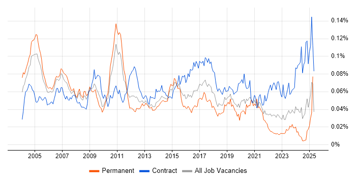 Job vacancy trend for Integration Consultant in England Job vacancy trend for Integration Consultant in England