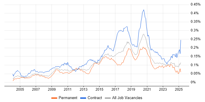 Job vacancy trend for Integration Developer in England Job vacancy trend for Integration Developer in England