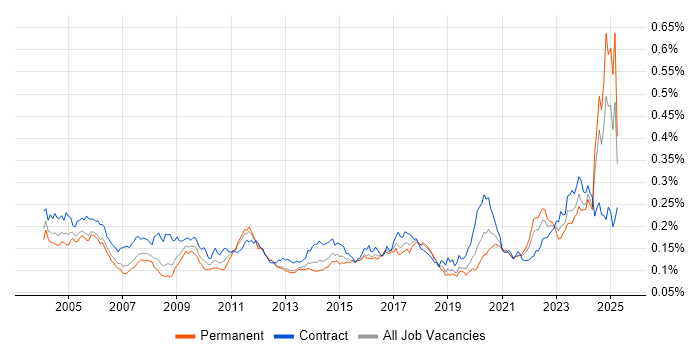 Job vacancy trend for Integration Engineer in England Job vacancy trend for Integration Engineer in England