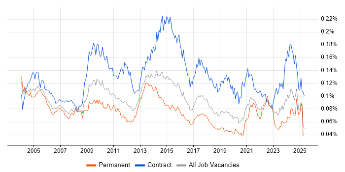 Job vacancy trend for Integration Manager in England Job vacancy trend for Integration Manager in England
