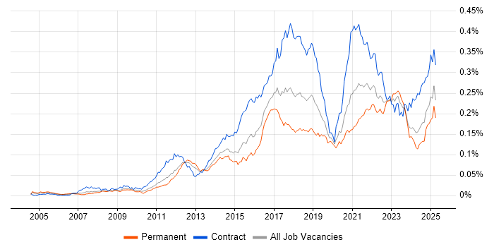 Job vacancy trend for Integration Patterns in England Job vacancy trend for Integration Patterns in England