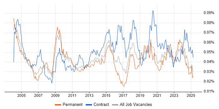 Job vacancy trend for Integration Specialist in England Job vacancy trend for Integration Specialist in England