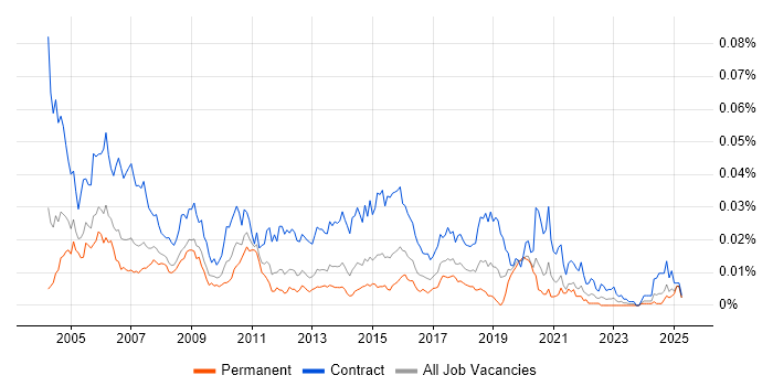 Job vacancy trend for Integration Tester in England Job vacancy trend for Integration Tester in England