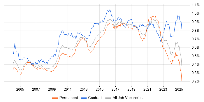 Job vacancy trend for Integration Testing in England Job vacancy trend for Integration Testing in England