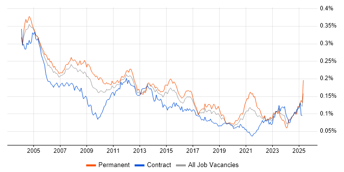 Job vacancy trend for Intel in England Job vacancy trend for Intel in England