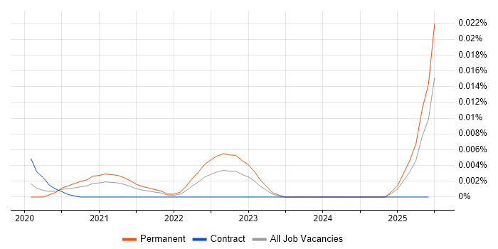 Job vacancy trend for Intelligent Automation Developer in England