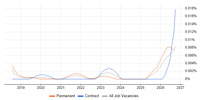 Intelligent Automation Lead job vacancy trend in England