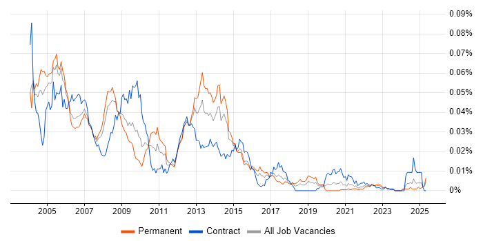 Job vacancy trend for Intelligent Network in England Job vacancy trend for Intelligent Network in England