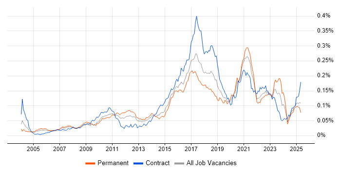 Job vacancy trend for IntelliJ in England Job vacancy trend for IntelliJ in England