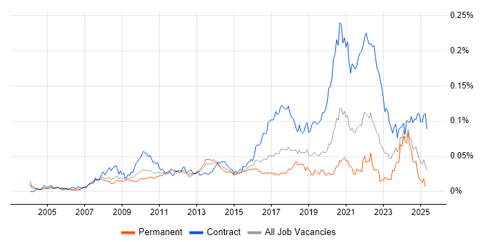 Job vacancy trend for Interaction Designer in England Job vacancy trend for Interaction Designer in England