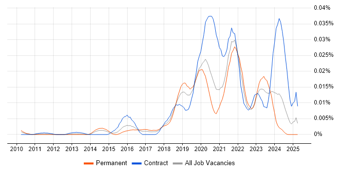 Job vacancy trend for Interactive Application Security Testing in England Job vacancy trend for Interactive Application Security Testing in England