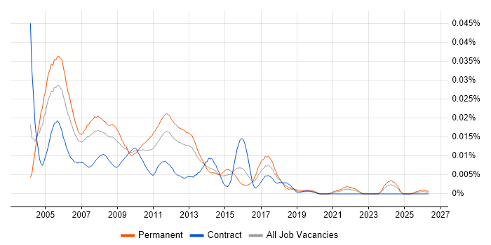 Interactive Developer job vacancy trend in England