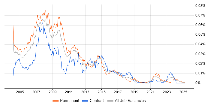 Job vacancy trend for Interactive Media in England Job vacancy trend for Interactive Media in England