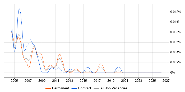 Interactive Producer job vacancy trend in England