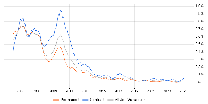 Job vacancy trend for Interest Rate Derivative in England Job vacancy trend for Interest Rate Derivative in England