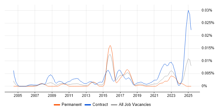 Job vacancy trend for Interface Catalogue in England Job vacancy trend for Interface Catalogue in England