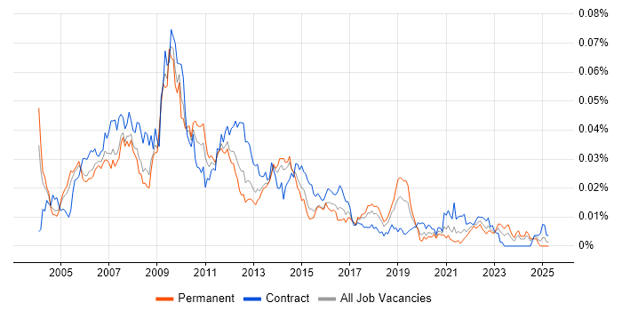 Job vacancy trend for Interface Designer in England Job vacancy trend for Interface Designer in England