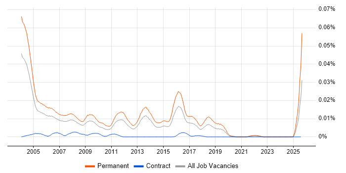 Job vacancy trend for Internal Account Manager in England