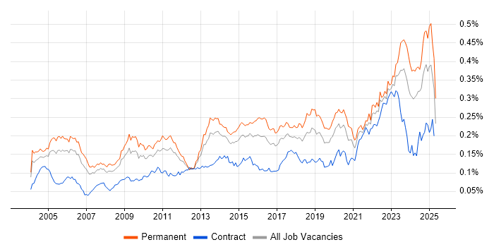 Job vacancy trend for Internal Audit in England Job vacancy trend for Internal Audit in England