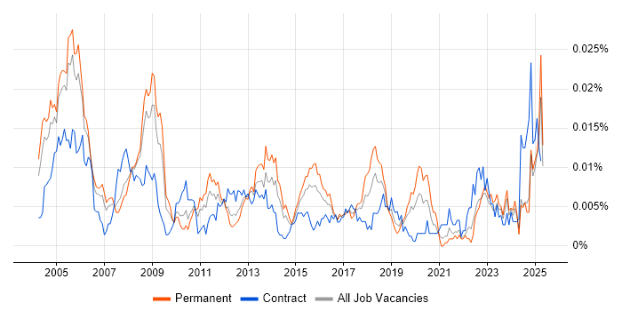 Job vacancy trend for Internal Auditor in England Job vacancy trend for Internal Auditor in England