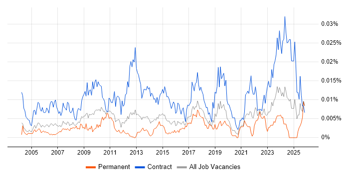 Internal Communications Manager job vacancy trend in England