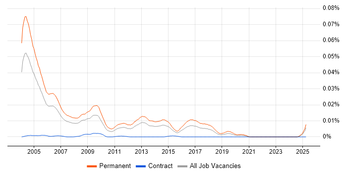 Job vacancy trend for Internal Sales Executive in England Job vacancy trend for Internal Sales Executive in England