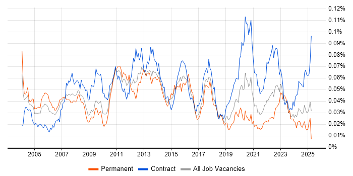 Job vacancy trend for International Banking in England Job vacancy trend for International Banking in England