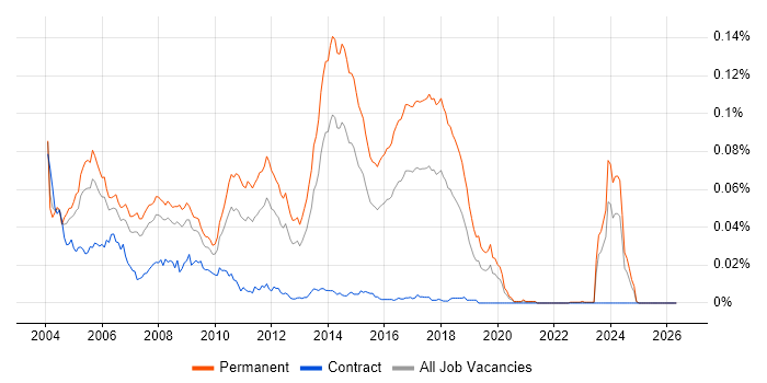 Internet Developer job vacancy trend in England