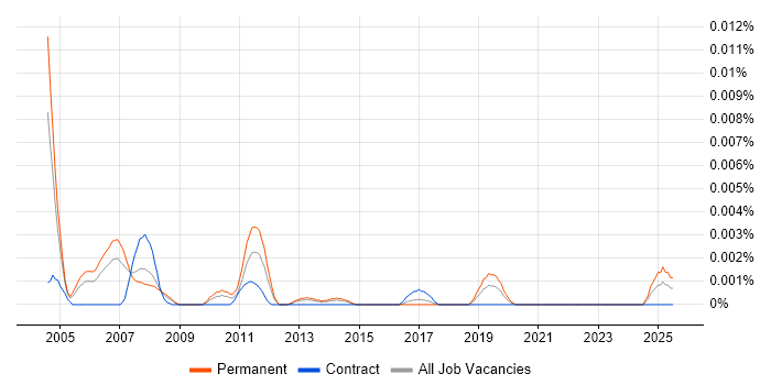 Job vacancy trend for Internet Investigator in England Job vacancy trend for Internet Investigator in England