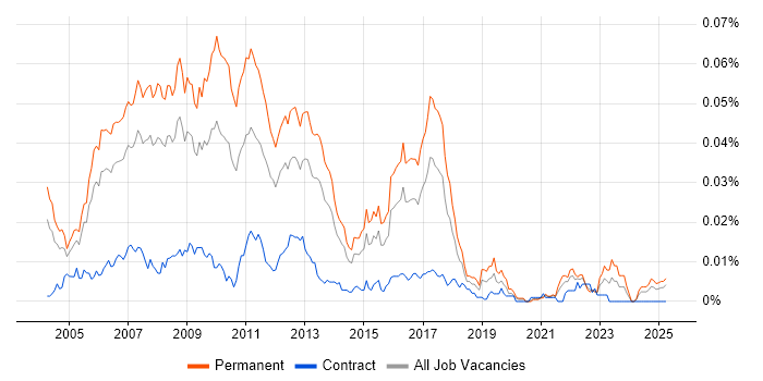 Job vacancy trend for Internet Marketing in England Job vacancy trend for Internet Marketing in England