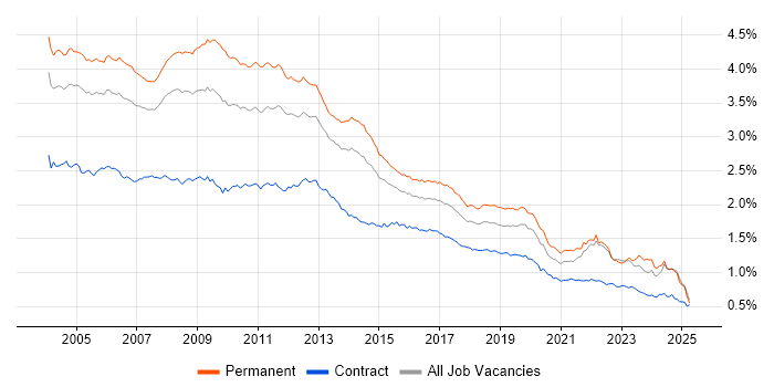 Job vacancy trend for Internet in England