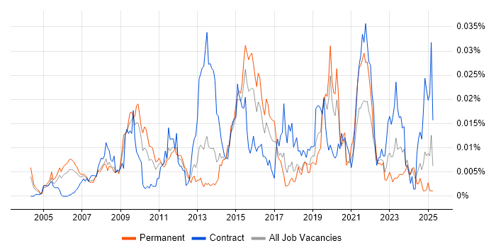 Job vacancy trend for InterSystems in England Job vacancy trend for InterSystems in England