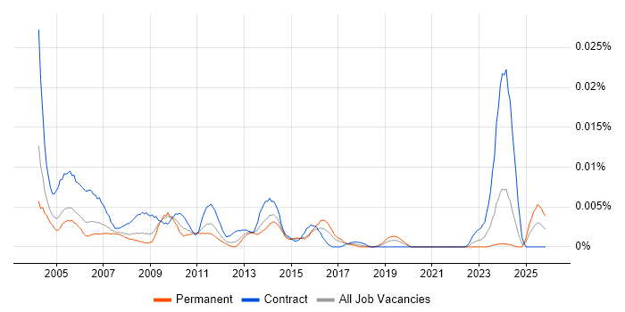 Intranet Administrator job vacancy trend in England