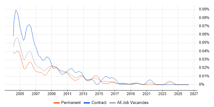 Intranet Developer job vacancy trend in England