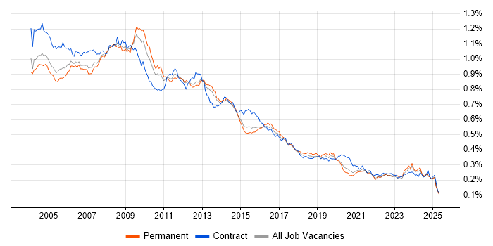 Job vacancy trend for Intranet in England Job vacancy trend for Intranet in England