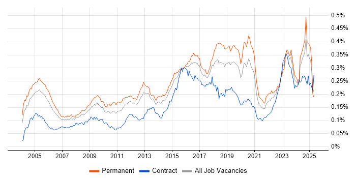 Job vacancy trend for Intrusion Detection in England Job vacancy trend for Intrusion Detection in England