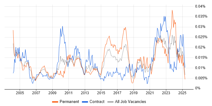 Job vacancy trend for Inventory Control in England Job vacancy trend for Inventory Control in England