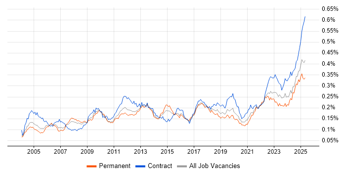Job vacancy trend for Inventory Management in England Job vacancy trend for Inventory Management in England