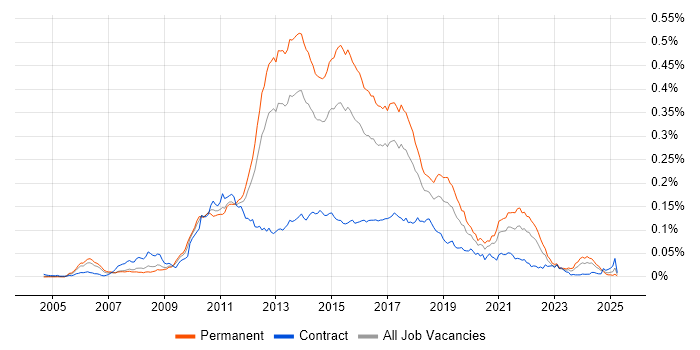 Job vacancy trend for Inversion of Control in England Job vacancy trend for Inversion of Control in England