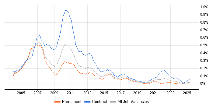 Job vacancy trend for Investment Banking Business Analyst in England Job vacancy trend for Investment Banking Business Analyst in England