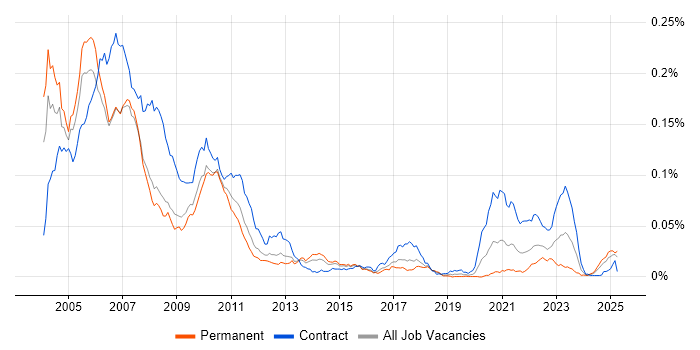 Job vacancy trend for Investment Banking C++ Developer in England Job vacancy trend for Investment Banking C++ Developer in England