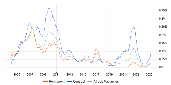 Job vacancy trend for C# Developer - Investment Banking in England Job vacancy trend for C# Developer - Investment Banking in England
