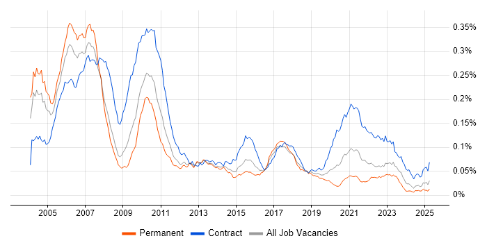 Job vacancy trend for Investment Banking Java Developer in England Job vacancy trend for Investment Banking Java Developer in England