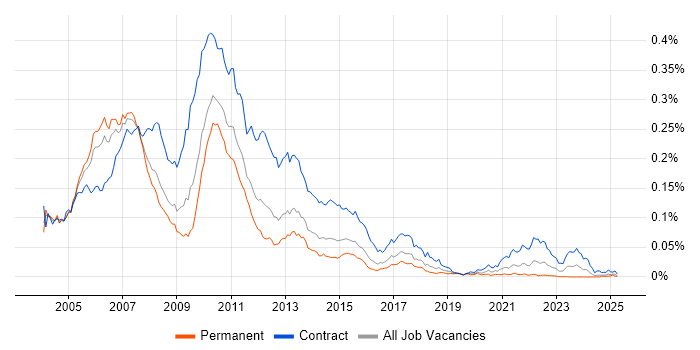Job vacancy trend for Investment Banking Project Manager in England Job vacancy trend for Investment Banking Project Manager in England