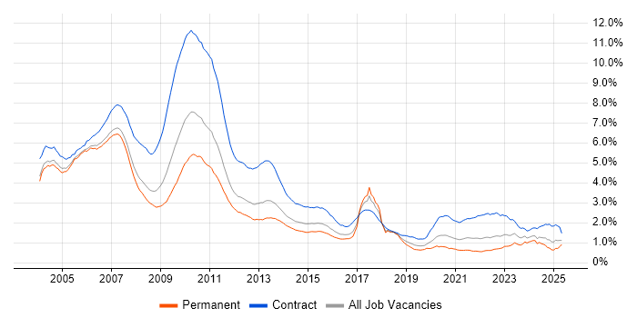 Job vacancy trend for Investment Banking in England Job vacancy trend for Investment Banking in England
