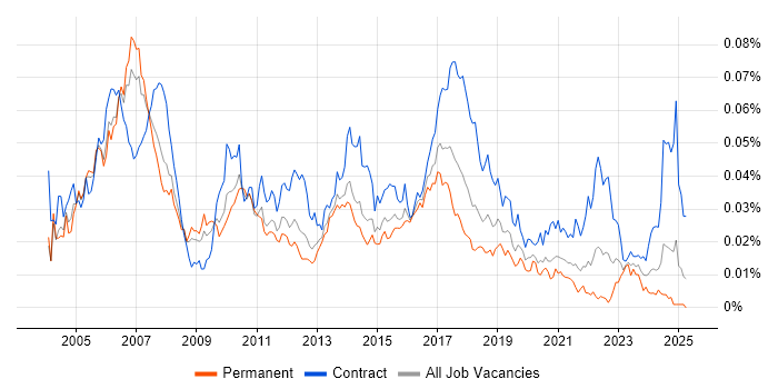 Job vacancy trend for Investment Management Business Analyst in England Job vacancy trend for Investment Management Business Analyst in England