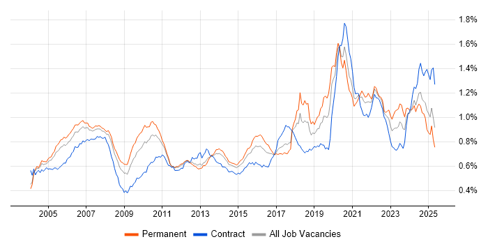 Job vacancy trend for Investment Management in England Job vacancy trend for Investment Management in England